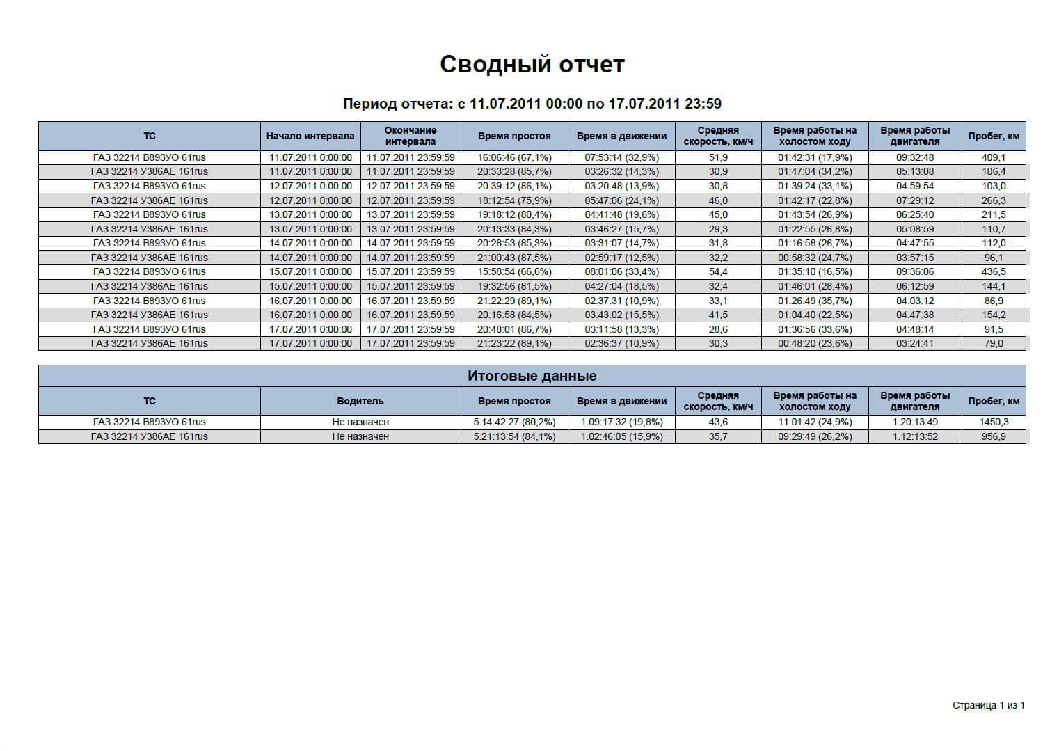 Система мониторинга. Сводный отчет за период