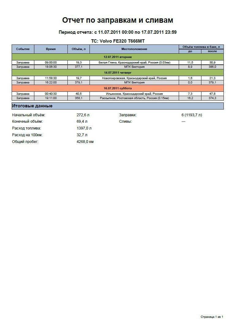 Система мониторинга транспорта. Контроль заправок и сливов топлива
