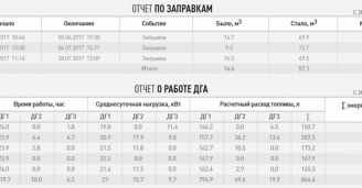 Пример Пример отчетов Контроль дизельных генераторов номер 4 – фото №4
